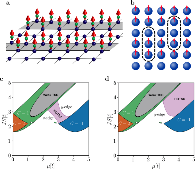 Higher Order Topological Superconductivity In Magnet Superconductor