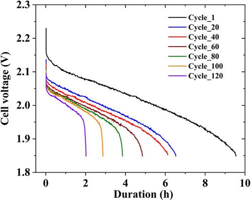 Failure Analysis Of Lead Acid Batteries At Extreme Operating