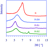 Graphical abstract: Preparation of Pt nanoparticles in the presence of a chiral modifier and catalytic applications in chemoselective and asymmetric hydrogenations