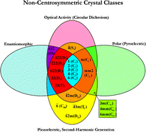 Graphical abstract: Bulk characterization methods for non-centrosymmetric materials: second-harmonic generation, piezoelectricity, pyroelectricity, and ferroelectricity