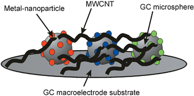 Graphical abstract: Designer electrode interfaces simultaneously comprising three different metal nanoparticle (Au, Ag, Pd)/carbon microsphere/carbon nanotube composites: progress towards combinatorial electrochemistry