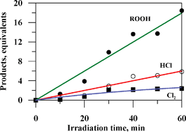 Graphical abstract: Chlorochromate ion as a catalyst for the photodegradation of chloroform by visible light