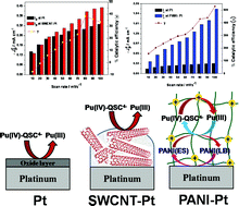 A Mechanistic Study On The Electrocatalysis Of The Pu Iv Pu Iii Redox