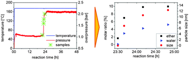 Graphical abstract: Spontaneous water release inducing nucleation during the nonaqueous synthesis of TiO2 nanoparticles