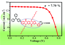 Graphical abstract: Efficient and stable organic DSSC sensitizers bearing quinacridone and furan moieties as a planar π-spacer