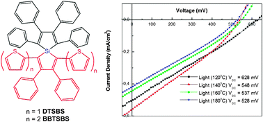 Graphical abstract: 2,5-Thiophene substituted spirobisiloles – synthesis, characterization, electrochemical properties and performance in bulk heterojunction solar cells