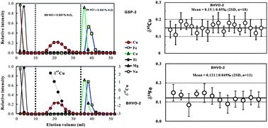 Graphical abstract: High-precision copper and iron isotope analysis of igneous rock standards by MC-ICP-MS
