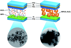 Graphical abstract: Hybrid electrolytes prepared from ionic liquid-grafted alumina for high-efficiency quasi-solid-state dye-sensitized solar cells