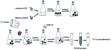 Graphical abstract: Solid-phase extraction combined with dispersive liquid–liquid microextraction for the spectrophotometric determination of ultra-trace amounts of azide ion in water samples