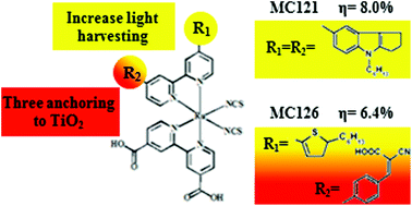 Graphical abstract: Novel heteroleptic Ru(ii) complexes: synthesis, characterization and application in dye-sensitized solar cells