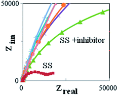 Graphical abstract: Electrochemical and DFT study on the inhibition of 316L stainless steel corrosion in acidic medium by 1-(4-nitrophenyl)-5-amino-1H-tetrazole