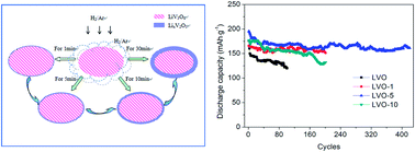 LixV2O5 LiV3O8 Nanoflakes With Significantly Improved Electrochemical