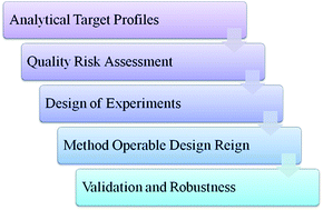 Graphical abstract: Systematic, computer-assisted development of high performance liquid chromatography for multi-component analysis