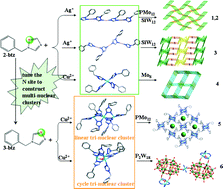 Graphical abstract: Subtly tuning one N site of benzyl-1H-triazole ligands to build mono-nuclear subunits and tri-nuclear clusters to modify polyoxometalates