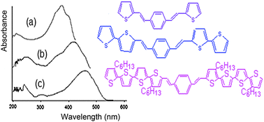 Graphical abstract: Electronic and structural properties of polymers based on phenylene vinylene and thiophene units. Control of the gap by gradual increases of thiophene moieties