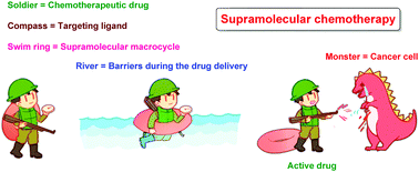 Graphical abstract: Supramolecular chemotherapy based on host–guest molecular recognition: a novel strategy in the battle against cancer with a bright future