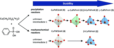 The Crystallisation Of Copper Ii Phenylphosphonates