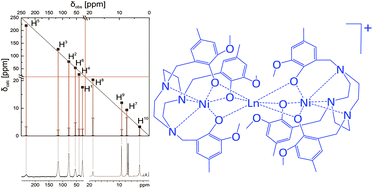 Graphical abstract: Solution and solid state structures and magnetism of a series of linear trinuclear compounds with a hexacoordinate LnIII and two terminal NiII centers