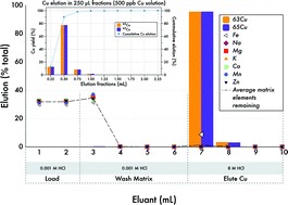 Graphical abstract: An automated chromatography procedure optimized for analysis of stable Cu isotopes from biological materials
