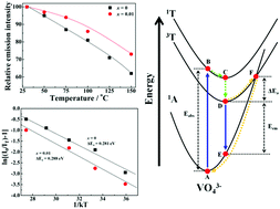 Graphical abstract: Improvement of luminescence properties of rubidium vanadate, RbVO3, phosphors by erbium doping in the crystal lattice