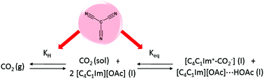 Graphical abstract: Can the tricyanomethanide anion improve CO2 absorption by acetate-based ionic liquids?