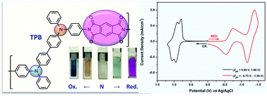 Graphical abstract: A comparative study of redox-active, ambipolar electrochromic triphenylamine-based polyimides prepared by electrochemical polymerization and conventional polycondensation methods