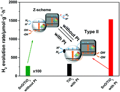 Graphical abstract: Stannous oxide promoted charge separation in rationally designed heterojunction photocatalysts with a controllable mechanism