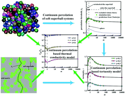 Graphical abstract: Continuum percolation-based tortuosity and thermal conductivity of soft superball systems: shape dependence from octahedra via spheres to cubes