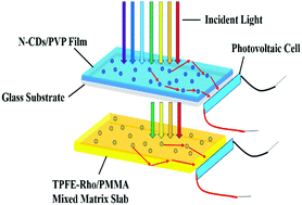 Carbon Dots And AIE Molecules For Highly Efficient Tandem Luminescent