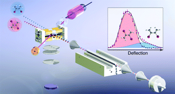 Graphical abstract: Quantum-chemistry-aided identification, synthesis and experimental validation of model systems for conformationally controlled reaction studies: separation of the conformers of 2,3-dibromobuta-1,3-diene in the gas phase