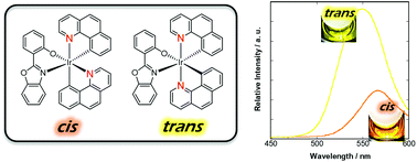 Graphical abstract: Effects of geometrical isomerism on emissive behaviour of heteroleptic cyclometalated Ir(iii) complexes