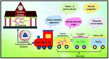 Graphical abstract: Unravelling the catalytic potential of a magnetic CoFe2O4/Cu–ABDC MOF composite in the sustainable synthesis of 2H-indazole motifs