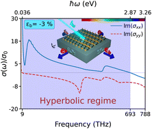 Graphical abstract: Strain engineering of hyperbolic plasmons in monolayer carbon phosphide: a first-principles study