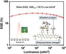 Graphical abstract: Rational molecular design of TADF emitters towards highly efficient yellow electroluminescence with a nearly 30% external quantum efficiency and low roll-off