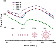Graphical abstract: Construction of nano-silica particle clusters and their effects on the shear thickening properties of liquids