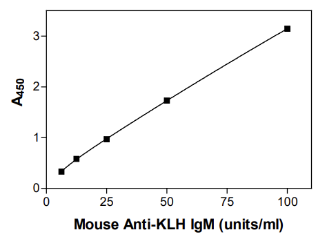Mouse Anti-KLH IgM ELISA Kit