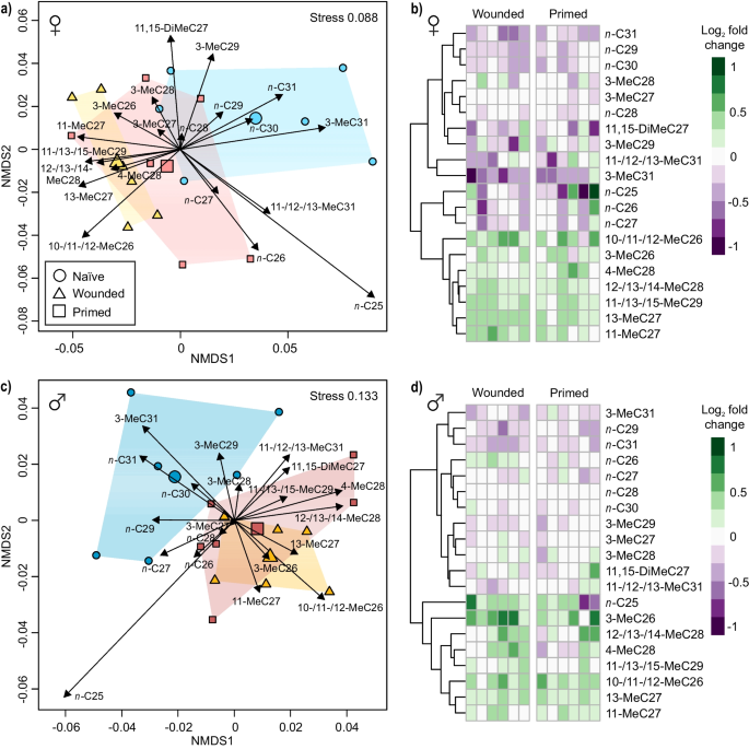 immune-stimulation-via-wounding-alters-chemical-profiles-of-adult