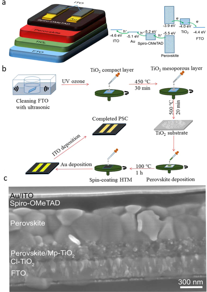 Two Quasi Interfacial P N Junctions Observed By A Dual Irradiation