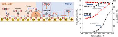 Non-conventional low-temperature reverse water–gas shift reaction over highly dispersed Ru catalysts in an electric field