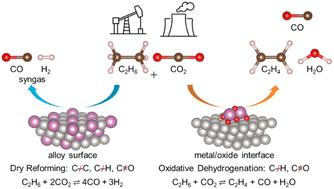 Descriptor-based identification of bimetallic-derived catalysts for selective activation of ethane with CO2