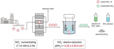 Sustainable waste-nitrogen upcycling enabled by low-concentration nitrate electrodialysis and high-performance ammonia electrosynthesis