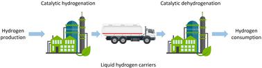 Catalytic hydrogen storage in liquid hydrogen carriers