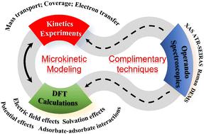 Microkinetic studies for mechanism interpretation in electrocatalytic CO and CO2 reduction: current and perspective