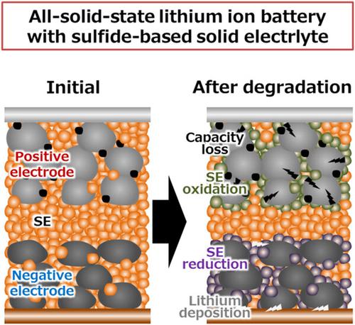 Degradation Mechanism Of All Solid State Lithium Ion Batteries With