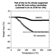 Synthesis of CoFe2O4nanowire in carbon nanotubes. A new use of the ...