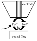 Graphical abstract: A microelectrochemical actinometer for scanning electrochemical microscopy studies of photochemical processes