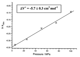 Graphical abstract: Mechanistic insight from activation parameters for the reaction between co-enzyme B12 and cyanide: further evidence that heterolytic Co–C bond cleavage is solvent-assisted