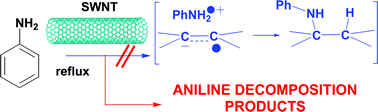 Graphical abstract: The dissolution of carbon nanotubes in aniline, revisited