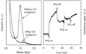 Graphical abstract: Synthesis, characterization and optical gas-sensing application of block copolymer templated mesostructured peroxopolytungstic acid films