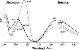 Graphical abstract: Comparative study of the photophysical properties of indoprofen photoproducts in relation with their DNA photosensitizing properties